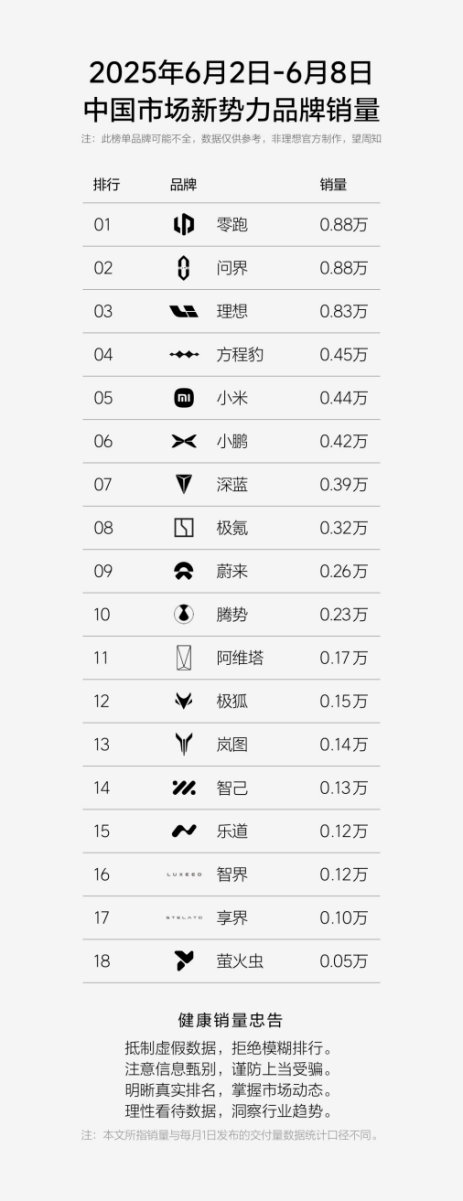 方程豹周销量跃居新势力第四，A级纯电SUV爆款钛3持续热销！