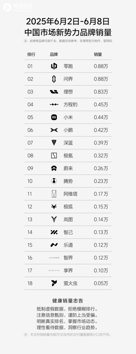 方程豹超过小米跻身新势力周榜TOP4，钛3成A级纯电SUV热门爆款