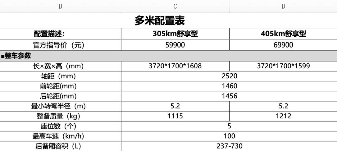 不到6万买纯电5座SUV 还能改装 奇瑞多米为什么要选405km版本？