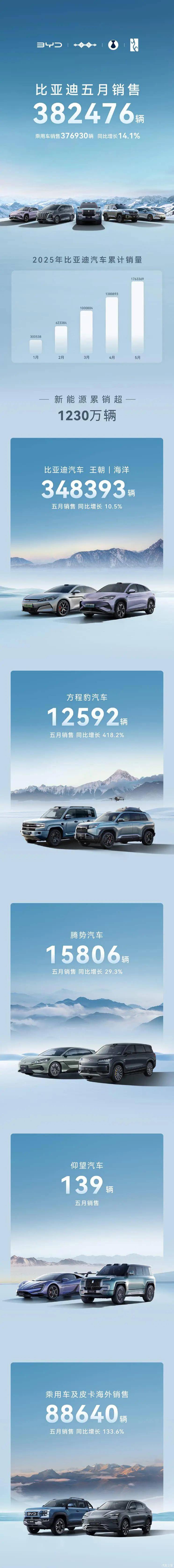 比亚迪5月销量382476辆 同比增长14.1%