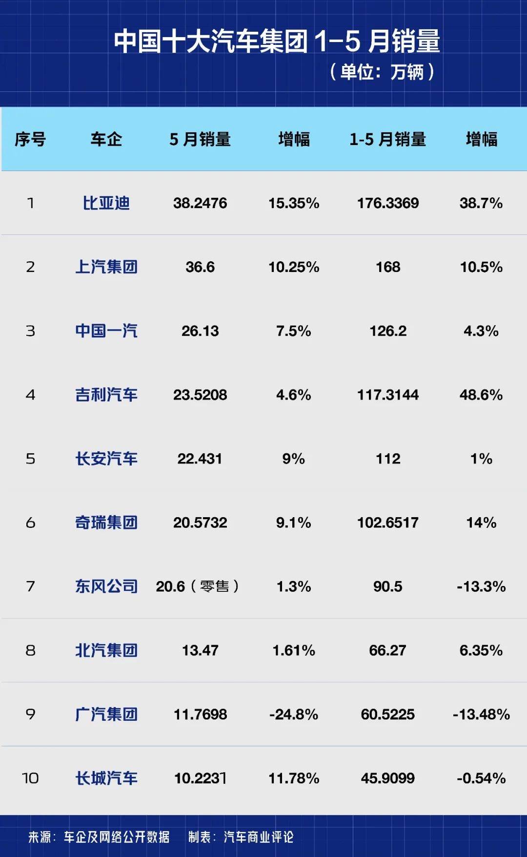 5月跳楼价活埋价中，十大佬六小龙地位渐稳