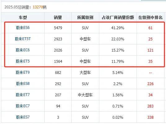 迎来又一位高管 蔚来正在经历2019年以来最黑暗的时刻