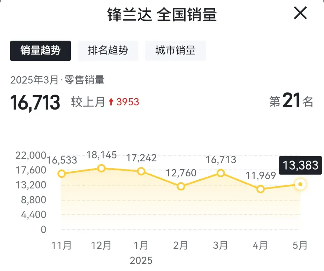 广汽丰田锋兰达优缺点