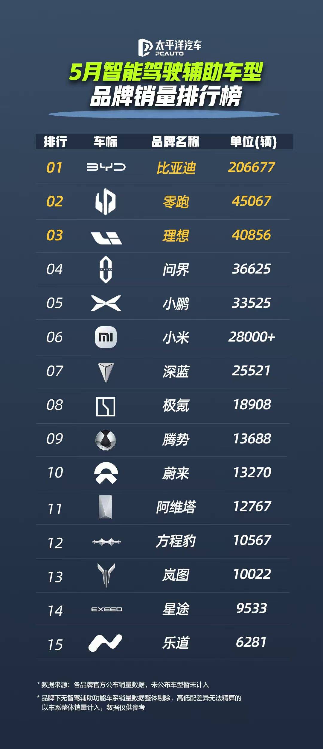 智驾辅助车型品牌销量榜，比亚迪“一打七”