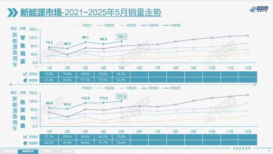 价格战效应明显，5月新能源汽车渗透率高达52.9%