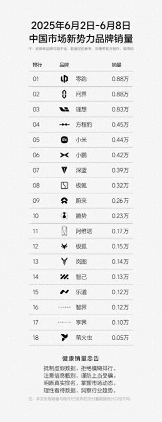 方程豹周销量跃居新势力第四，A级纯电SUV爆款钛3持续热销
