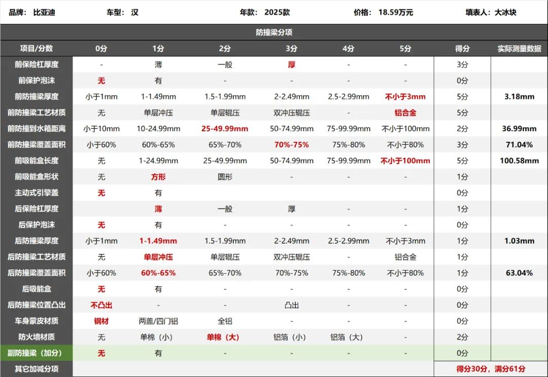 比亚迪汉DM-i拆车：一下子降价六七万，防撞梁还能有吗？