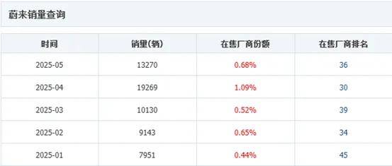 迎来又一位高管 蔚来正在经历2019年以来最黑暗的时刻