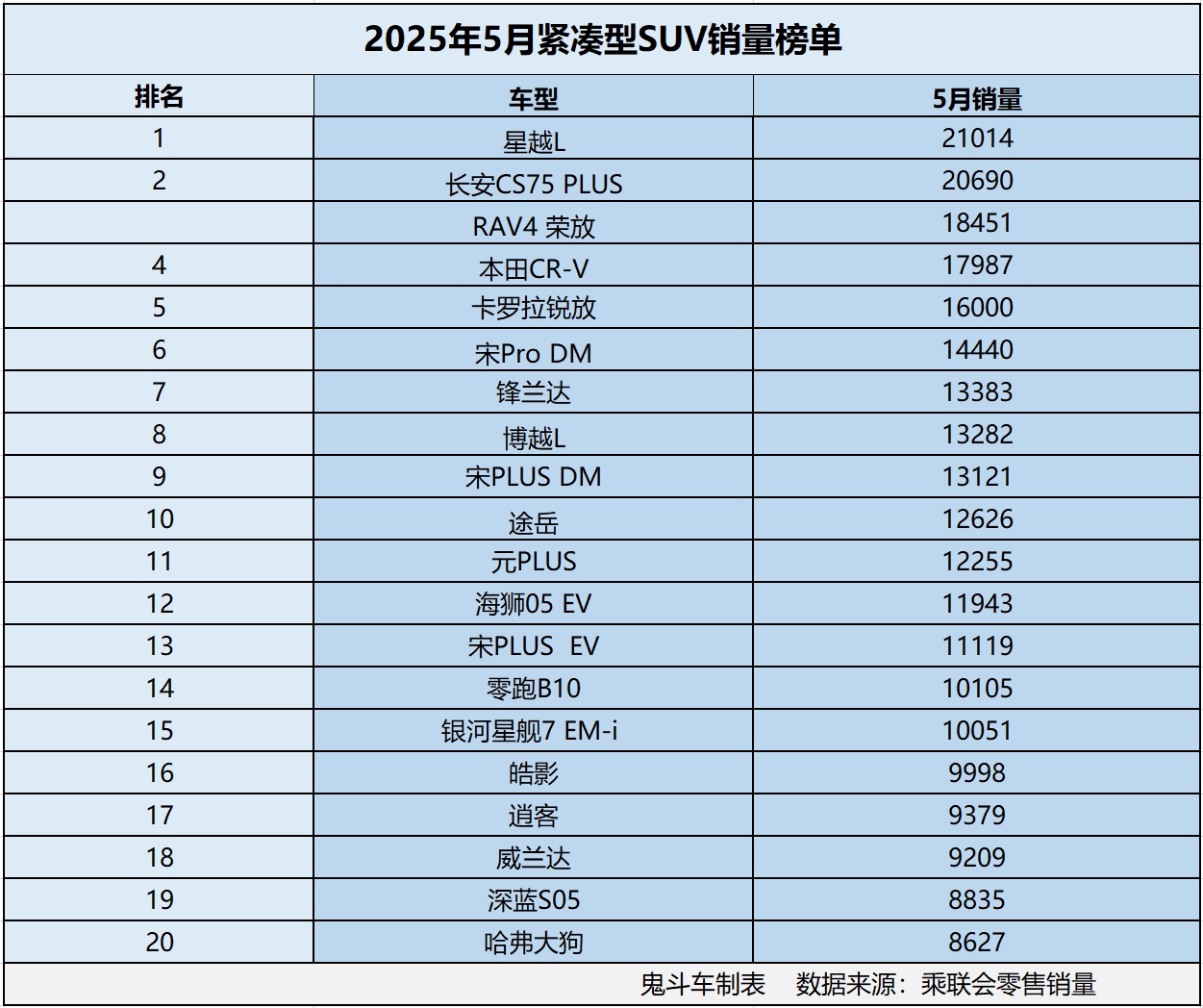 紧凑型SUV别乱买 5月销量榜单出炉 15款销量过万 本田CR-V第四