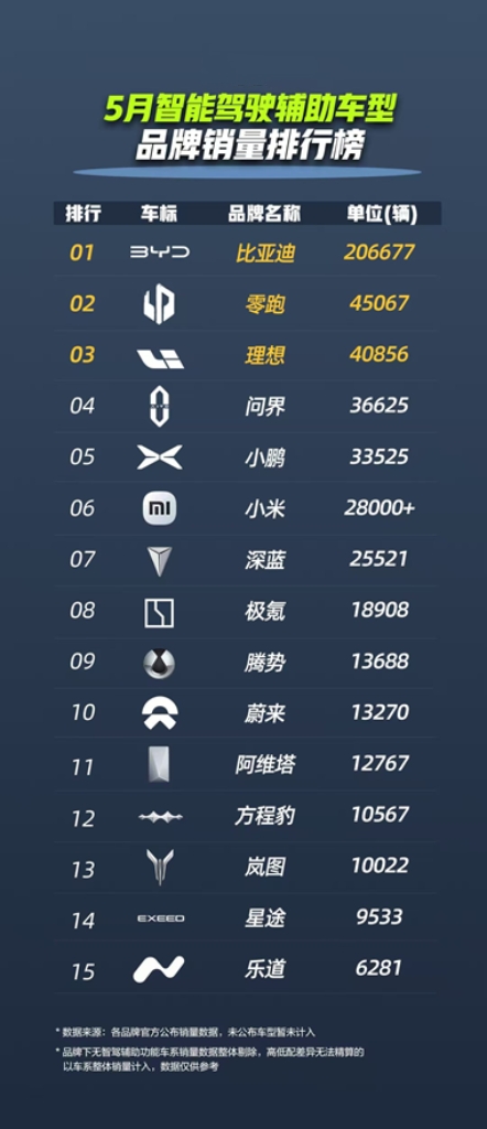 5月智驾车型销量出炉，比亚迪智驾销量强势领跑！
