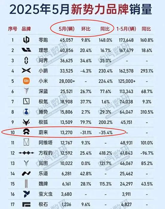 迎来又一位高管 蔚来正在经历2019年以来最黑暗的时刻