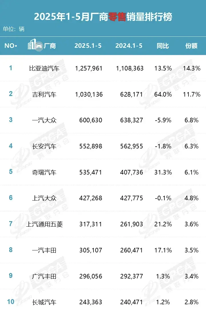 自主四强比亚迪、吉利、奇瑞、长安市场份额超38%