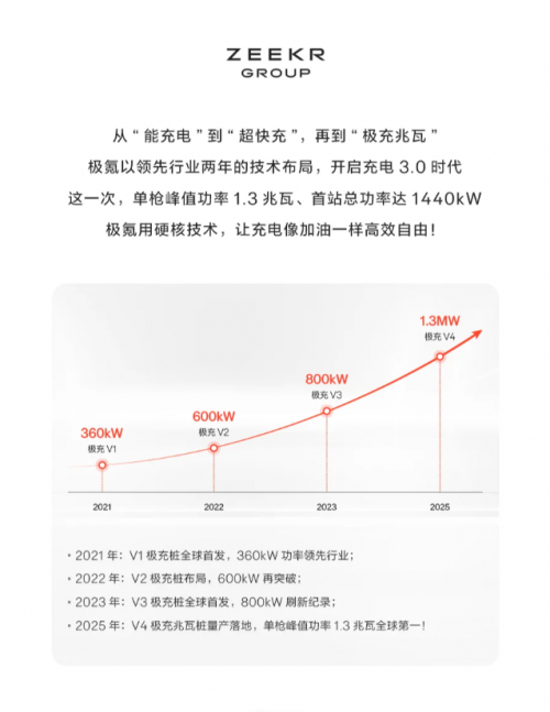 ​1.3兆瓦！极氪的速度太夸张了