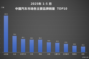 全球破局：比亚迪汽车1-5月再夺销冠 海外增长超112%