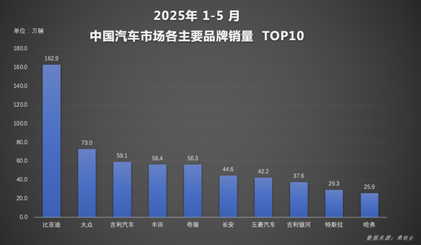 全球破局：比亚迪汽车1-5月再夺销冠 海外增长超112%