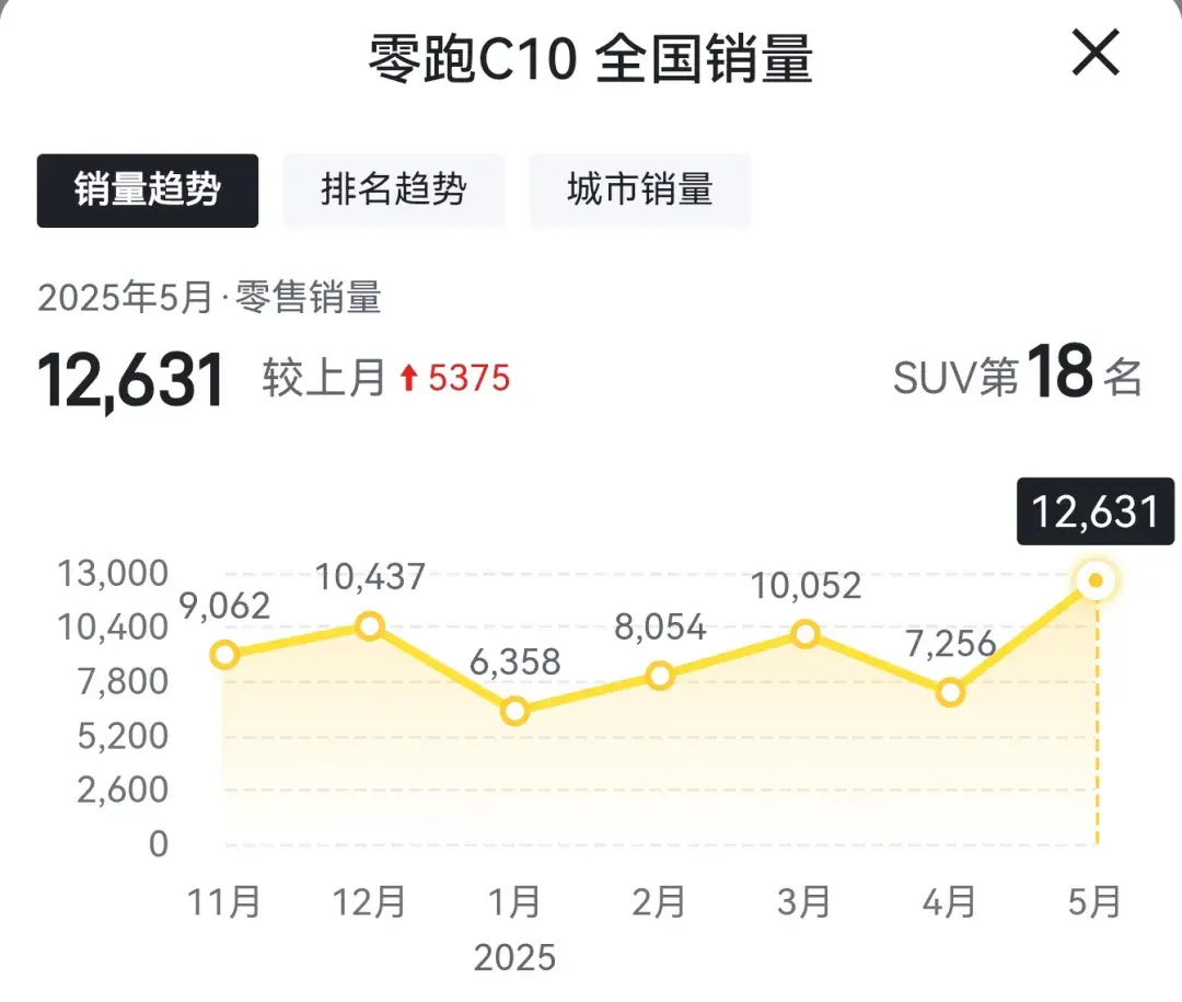 零跑C10优缺点