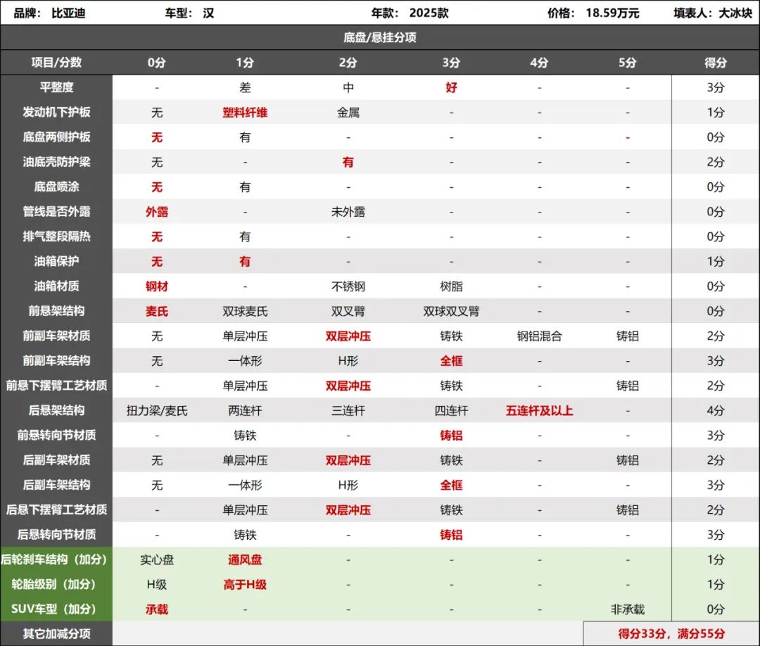 比亚迪汉DM-i拆车：谁说是“筷子”，人家是正经八百的五连杆！