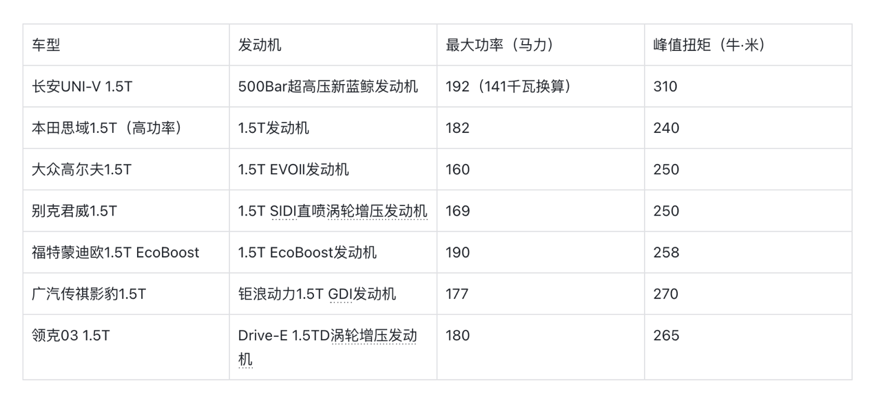 500Bar超高压技术加持，长安还有没有推新一代UNI-V必要？