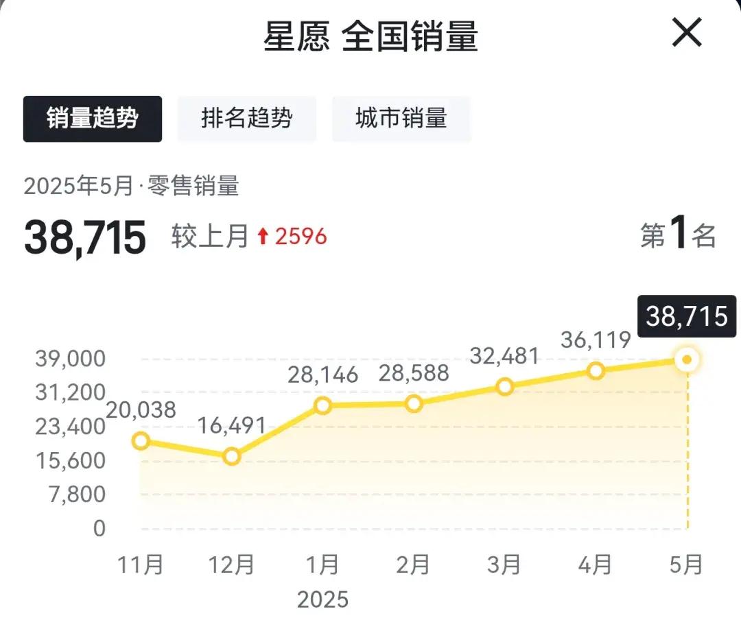 销量王吉利星愿6月销量会不会突破4万