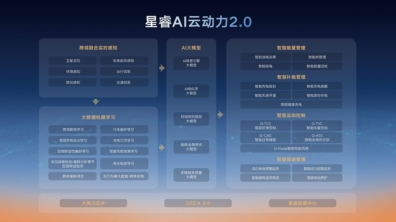 当AI遇见"电混" 看吉利如何重构动力系统的智能化