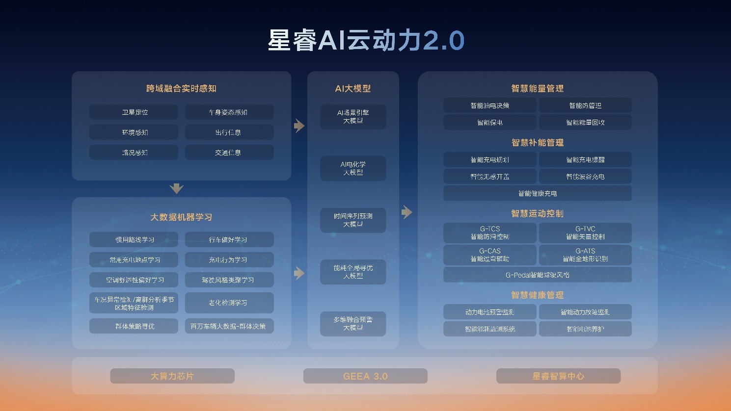 星睿AI云动力2.0赋能，“最聪明”的雷神AI电混2.0进阶发布