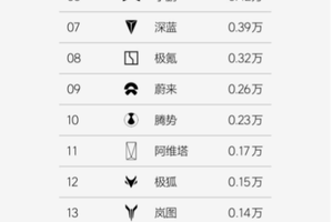 方程豹跻身新势力周榜TOP4，钛3成A级纯电SUV热门爆款