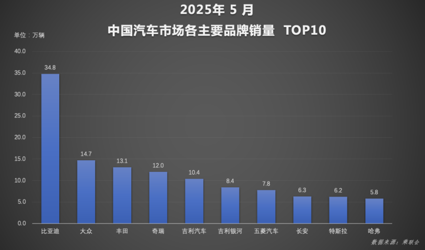 全球破局：比亚迪汽车1-5月再夺销冠 海外增长超112%