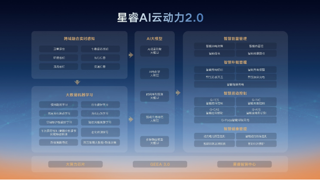 雷神AI电混2.0智慧进阶：全路况实测馈电油耗2.49L/100km
