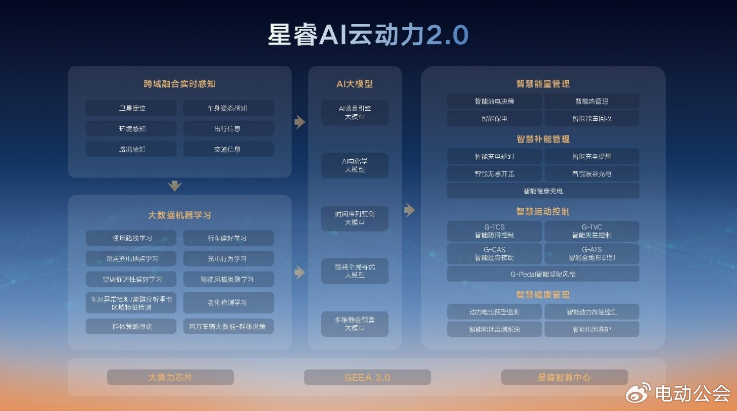 雷神AI电混2.0进阶发布，全路况实测百公里馈电油耗低至2.49L