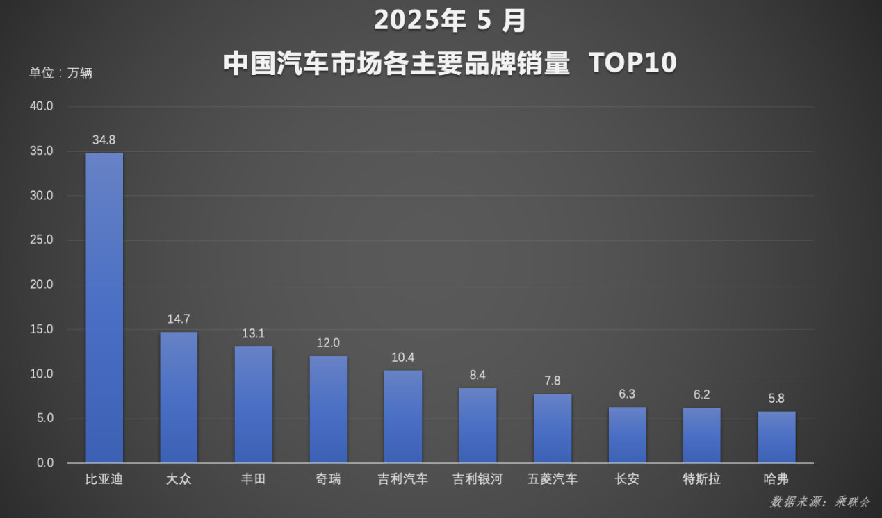 强者恒强！比亚迪汽车1-5月销量断层领先 智驾+出海双引擎