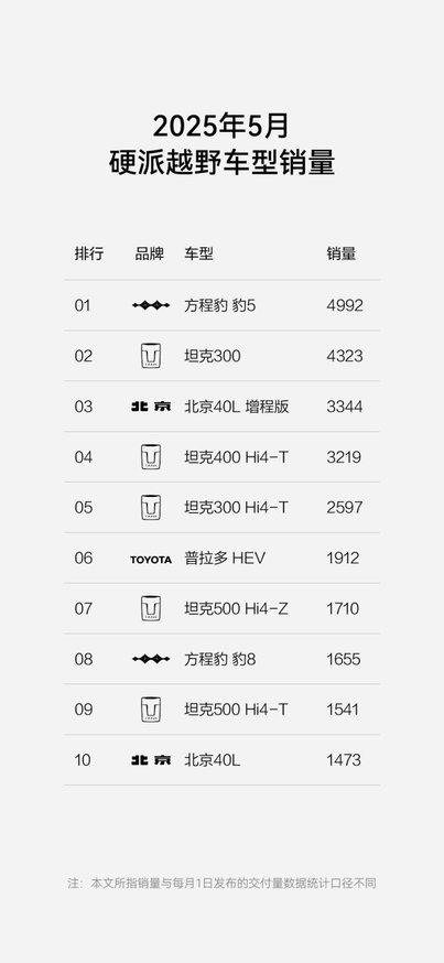 方程豹跻身新势力周榜TOP4，钛3成A级纯电SUV热门爆款