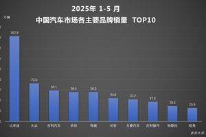 全球破局：比亚迪汽车1-5月再夺销冠 海外增长超112%
