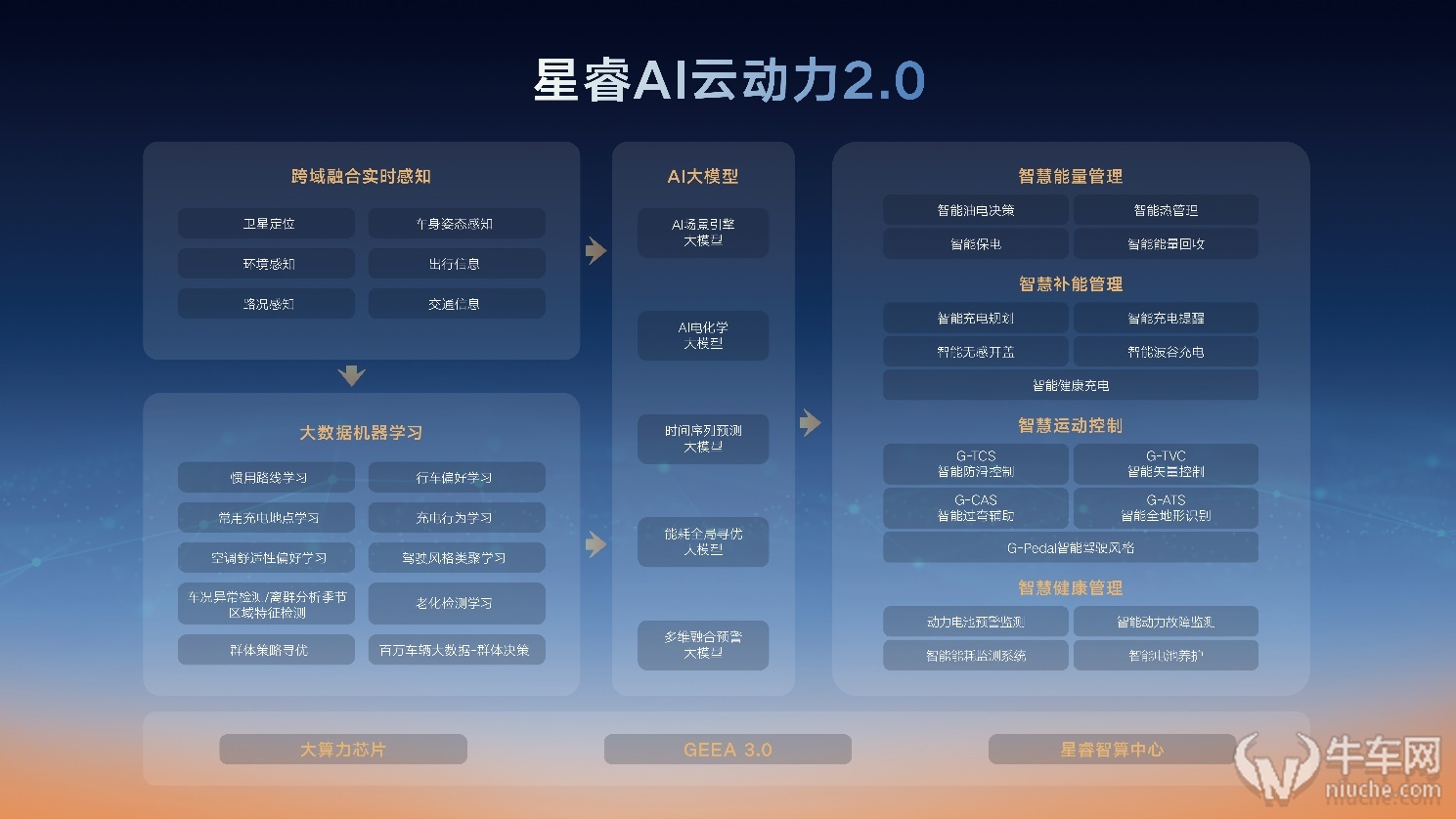 开启AI电混新时代 雷神AI电混2.0馈电油耗低至2.49L