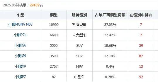 小鹏股价暴跌超6% 小米YU7即将上市 小鹏G7有多少赢面？