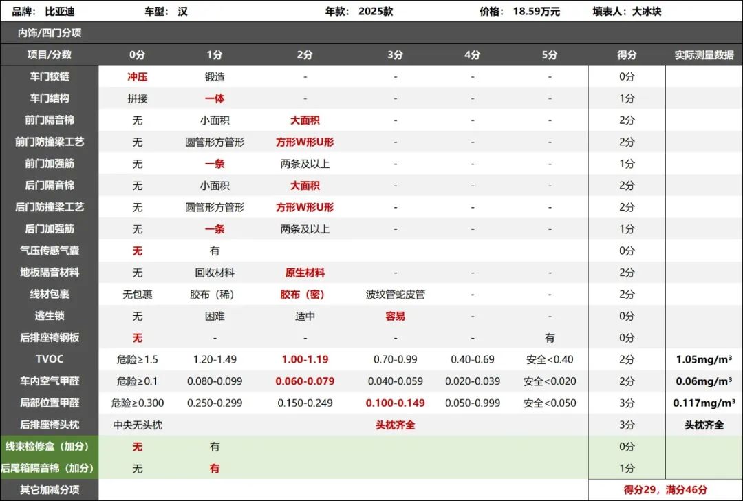比亚迪汉DM-i拆车：有进步咱就得夸，有问题咱就得说！