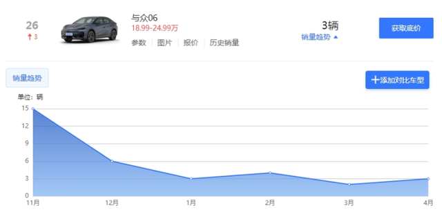 郑州门店月销仅3台，没存在感的大众安徽，价格战下能撑多久？