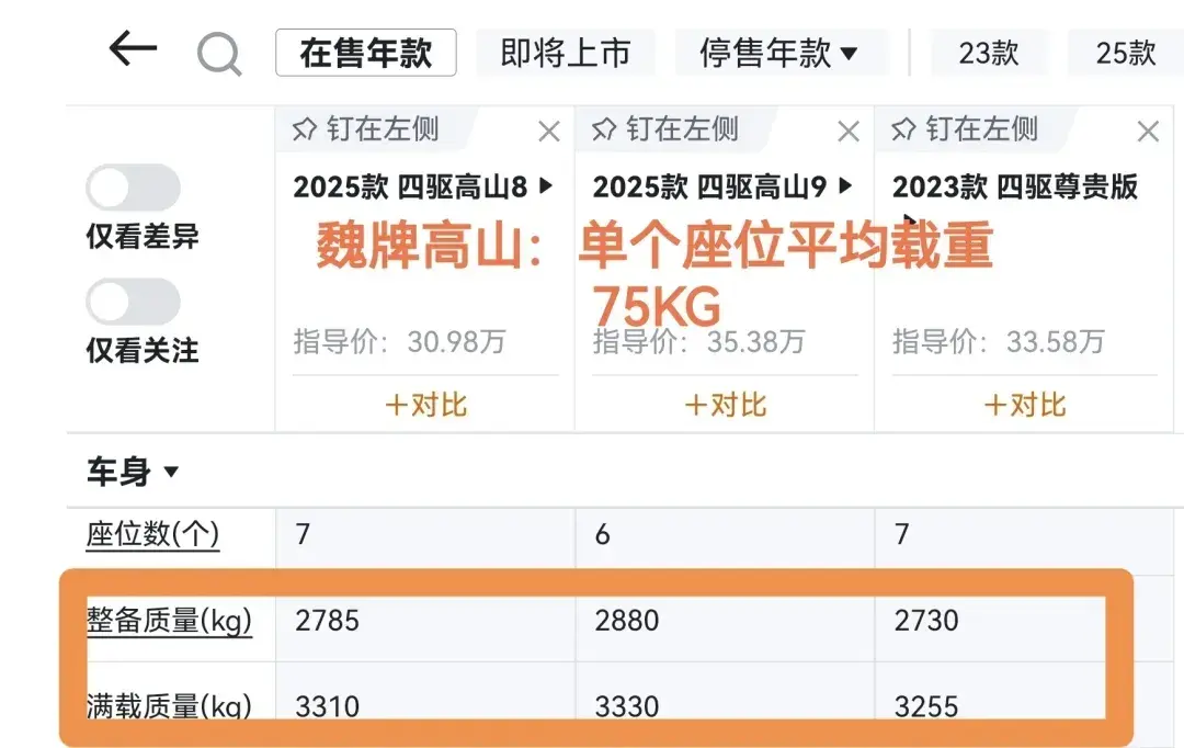 在载重这块魏牌高山和传祺E8算是惺惺相惜