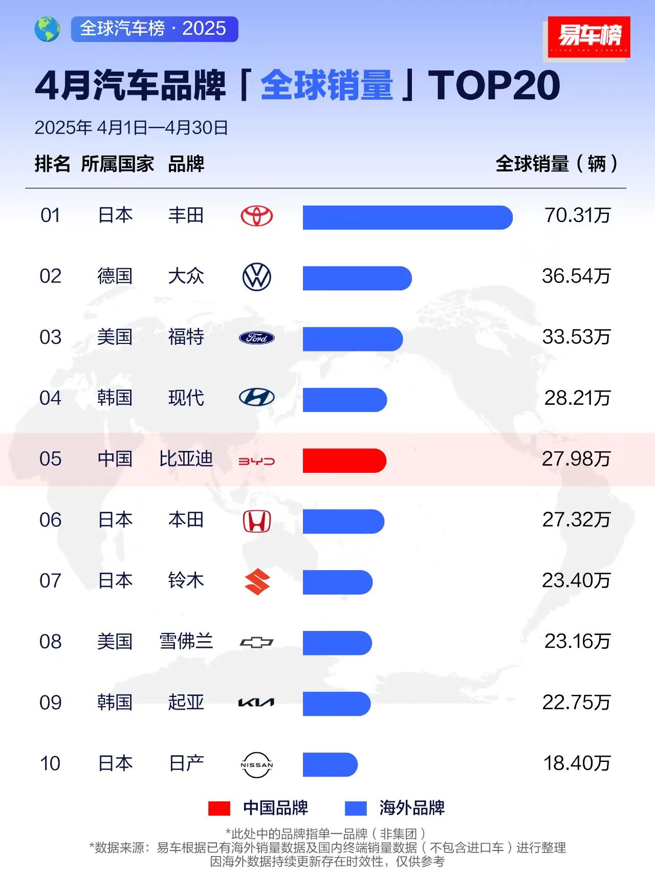 断层领先！比亚迪汽车再夺品牌销冠 智驾+出海双引擎发力