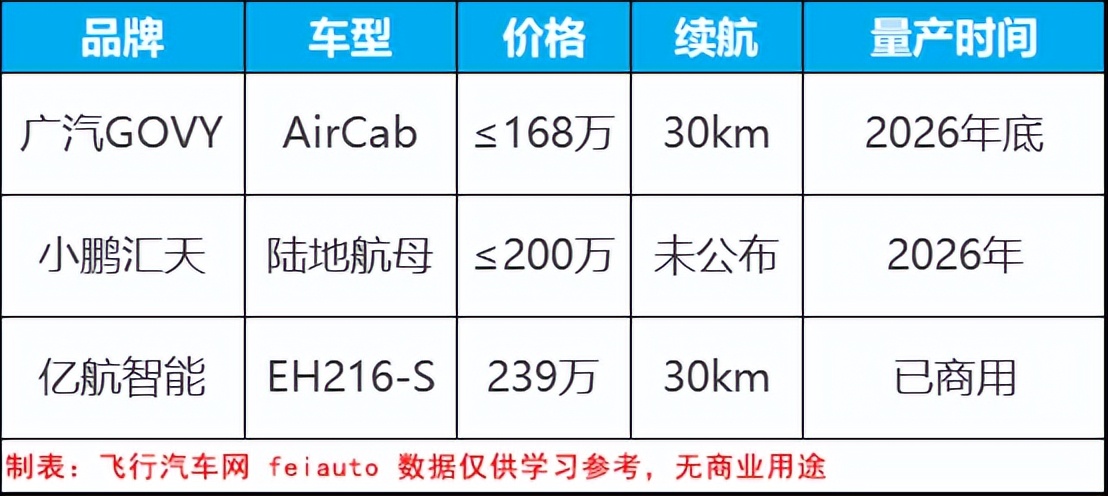 广汽高域飞行汽车，GOVY AirCab参数价格量产时间