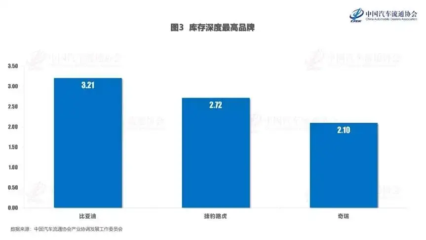 5月奇瑞不仅销量高，库存也高