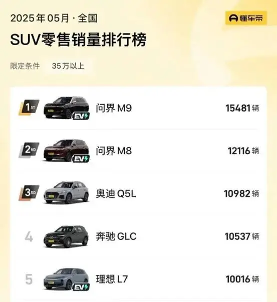 突破3万台 50万的国产新能源问界M9谁在买单？