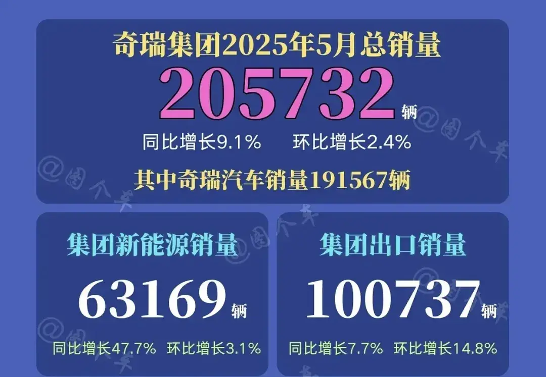 5月奇瑞不仅销量高，库存也高