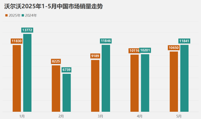 销量下滑，背刺老车主，产品代差劣势，袁小林怎么救沃尔沃？