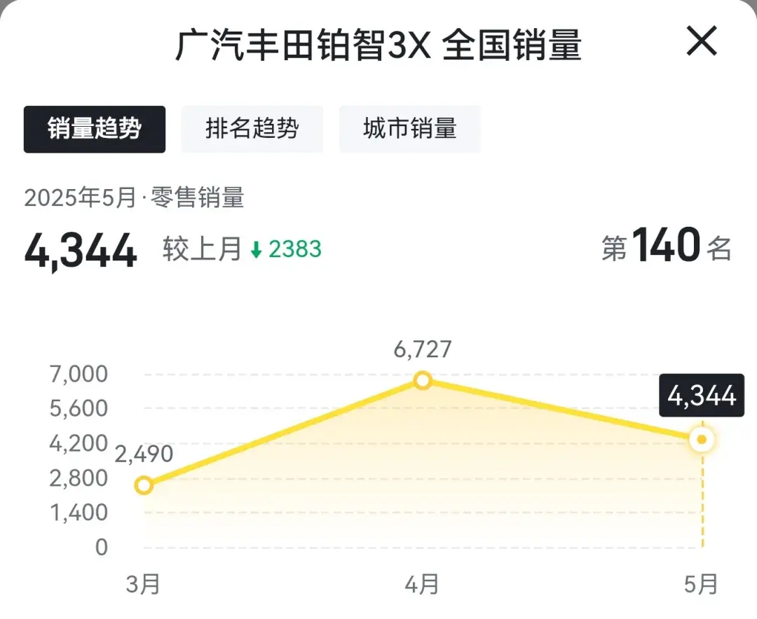 广汽丰田铂智3X是真的卖爆了吗
