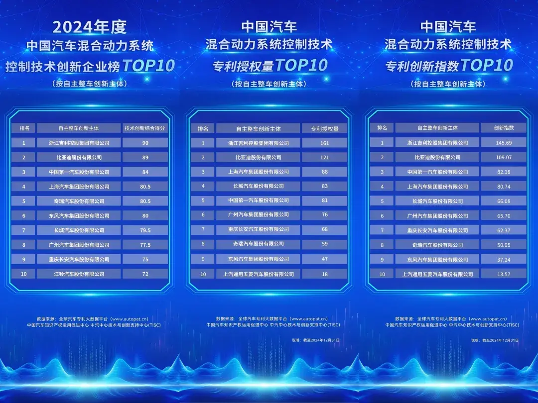 没想到，吉利竟然在混动技术领域排第一