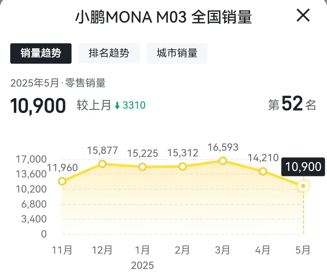 小鹏MONA M03优缺点