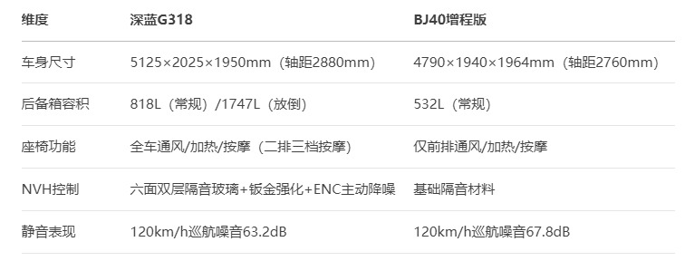 深蓝G318无忧穿越版 vs BJ40增程版：方盒子之争，谁能俘获家庭用户？