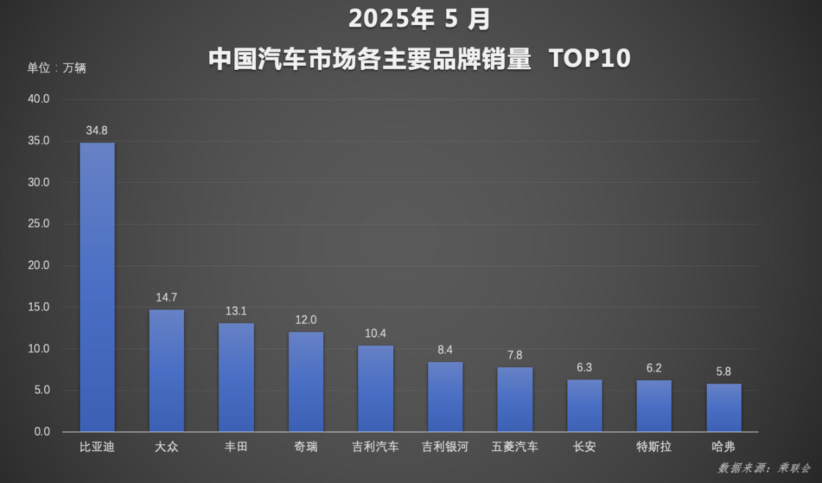 全球破局：比亚迪汽车1-5月再夺销冠 海外增长超112%