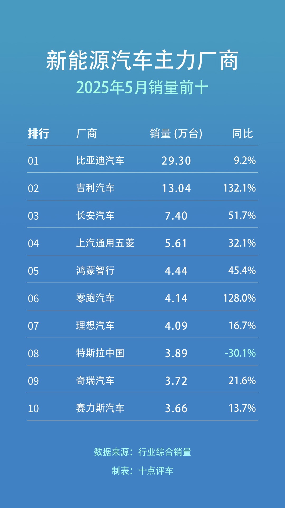 小米小鹏跌出前十！5月新能源汽车销量哪家强~
