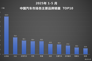 强者恒强！比亚迪汽车1-5月销量断层领先，智驾+出海双引擎